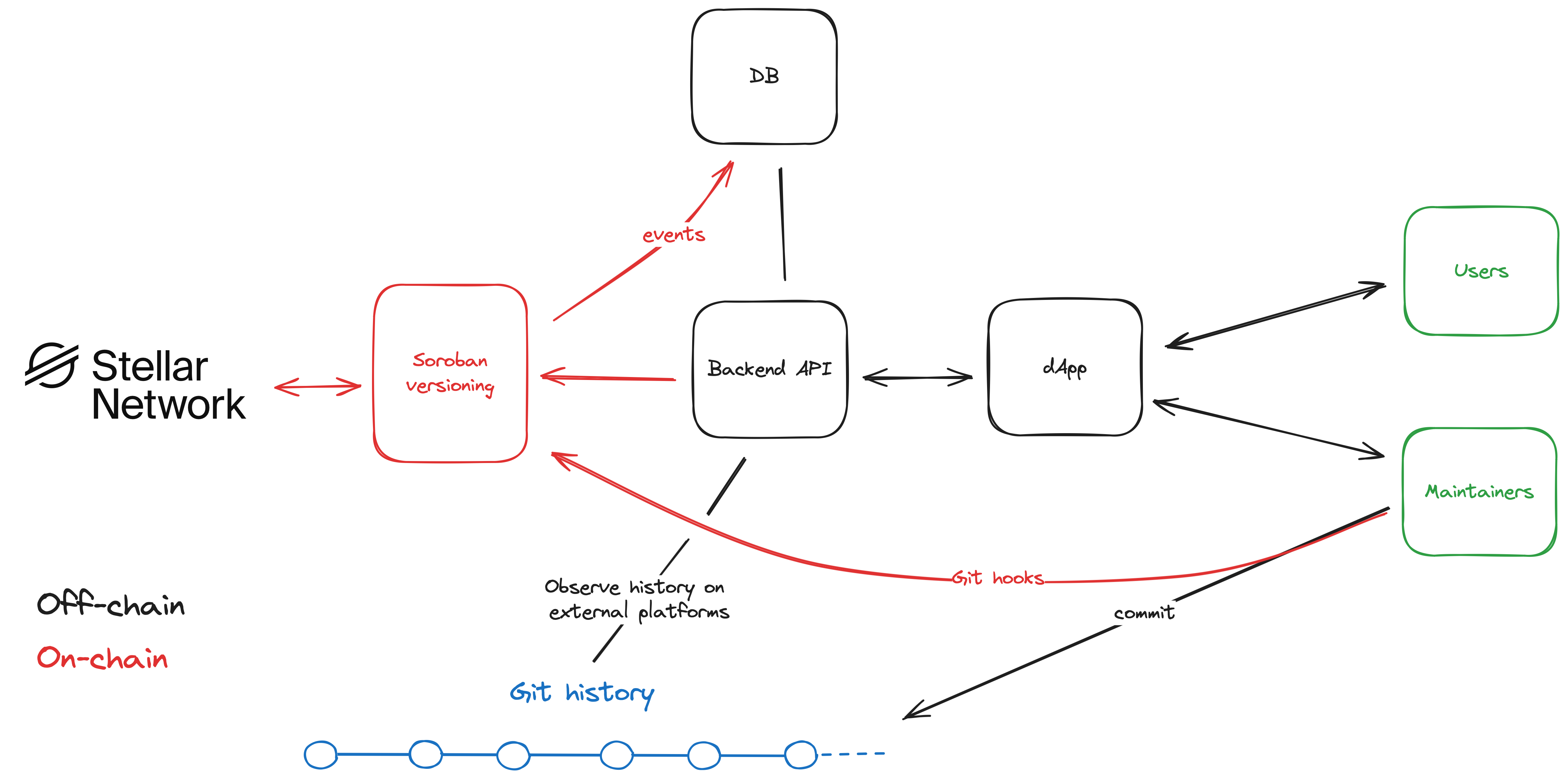 General diagram flow